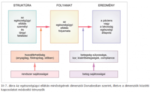 Donabeidan modell az egészségügyi ellátás minőségének dimenziói